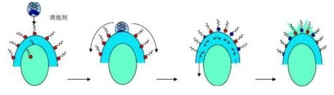 (圖:非硅消泡劑消泡原理)