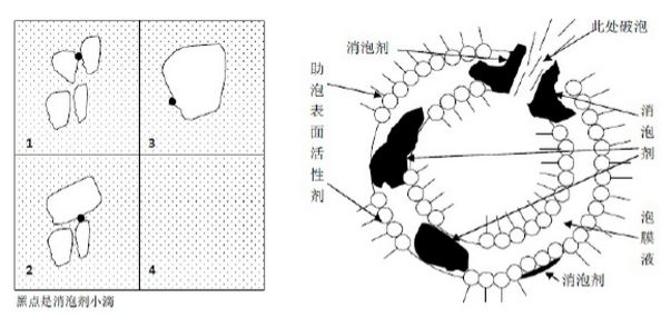 (圖:工業(yè)消泡劑的作用機(jī)理)